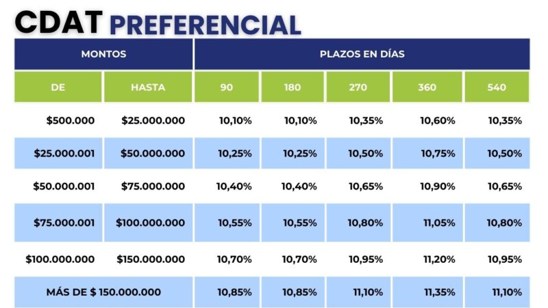 tasas de interes CDAT (1) tasas de interes CDAT (1)